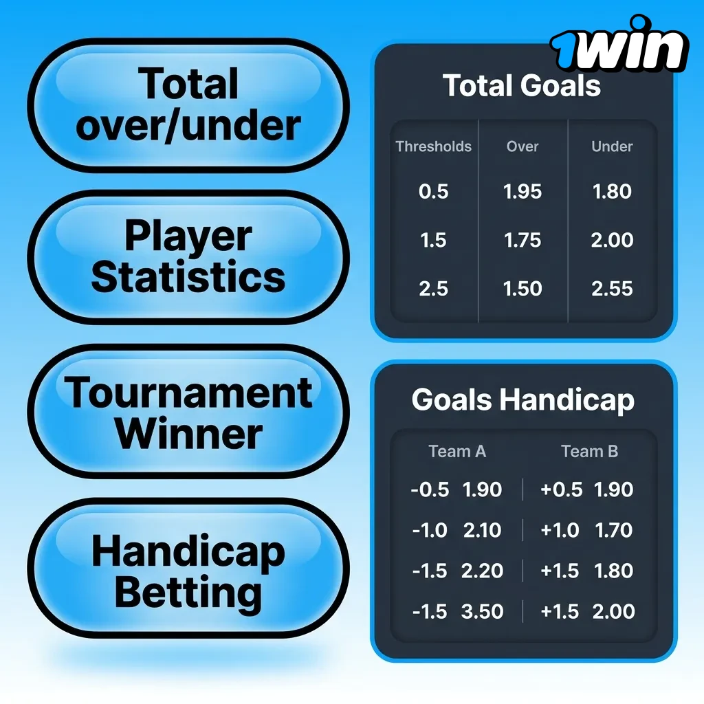 Comparison chart showing single bets, system bets, and accumulator betting options with risk levels and payout structures